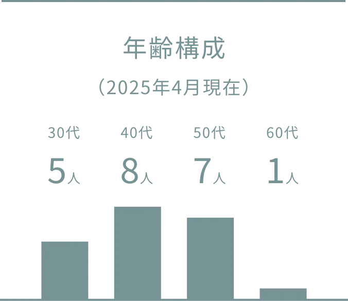 年齢構成